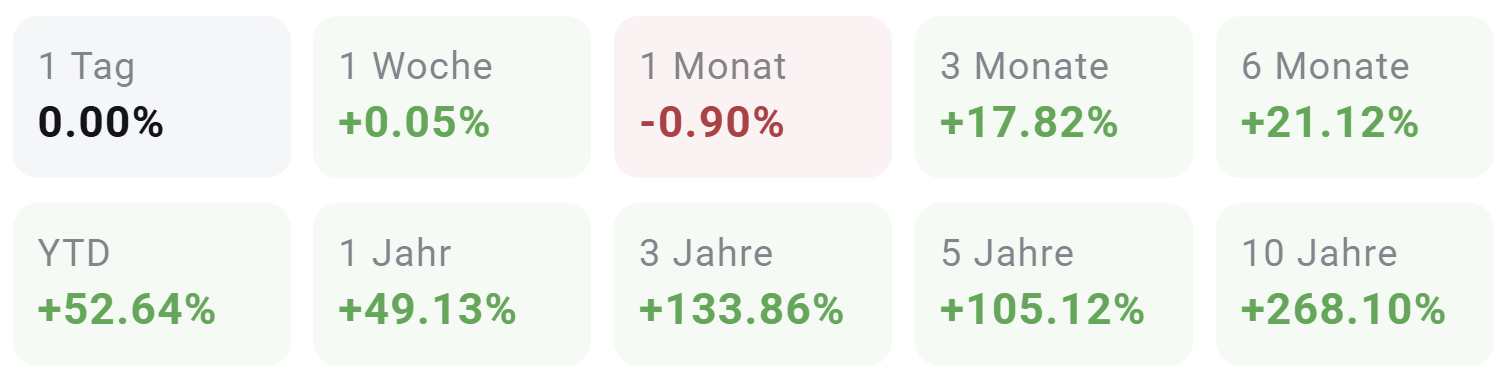 Goldpreis Performance am 08.11.2025 - Entwicklung prozentual