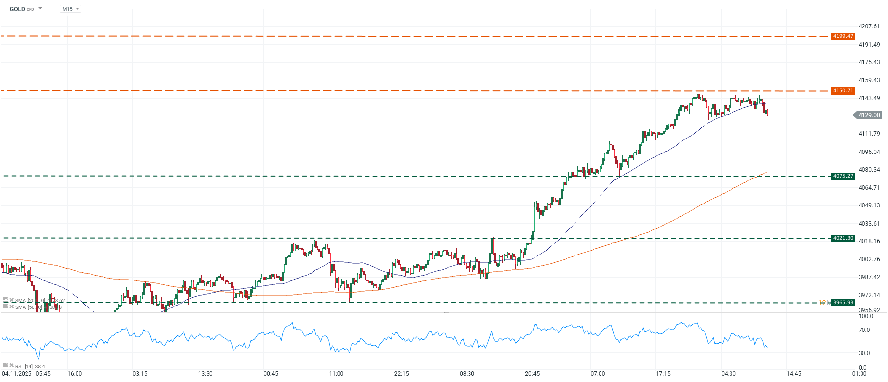 Grafico de precios del oro