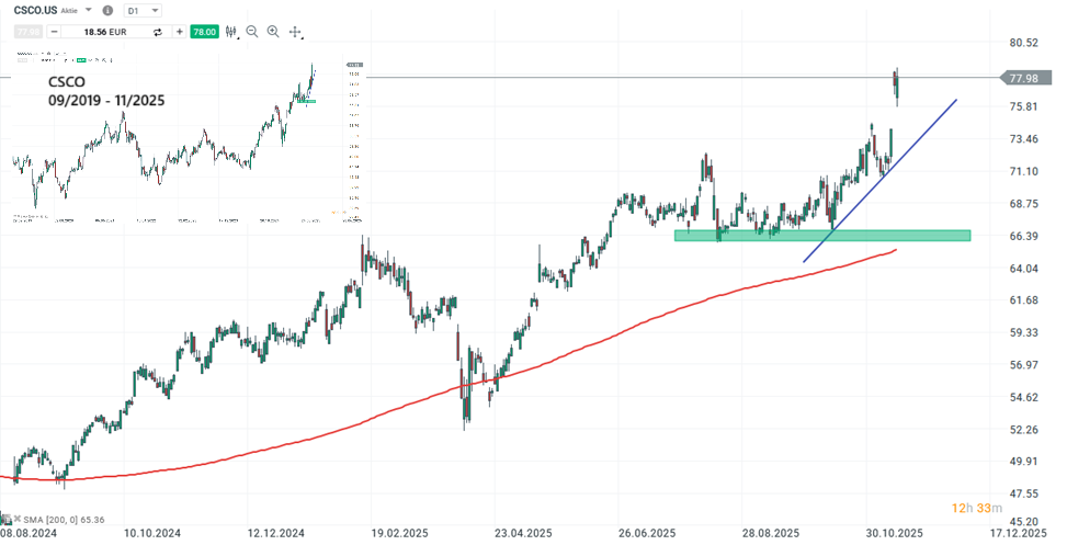 Cisco Aktie Prognose und Analyse am 15.11.25 - Daytrading