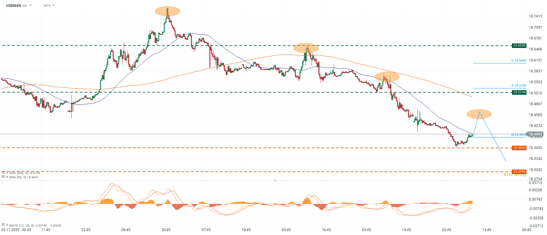 Grafico de precios del dolar en Mexico hoy