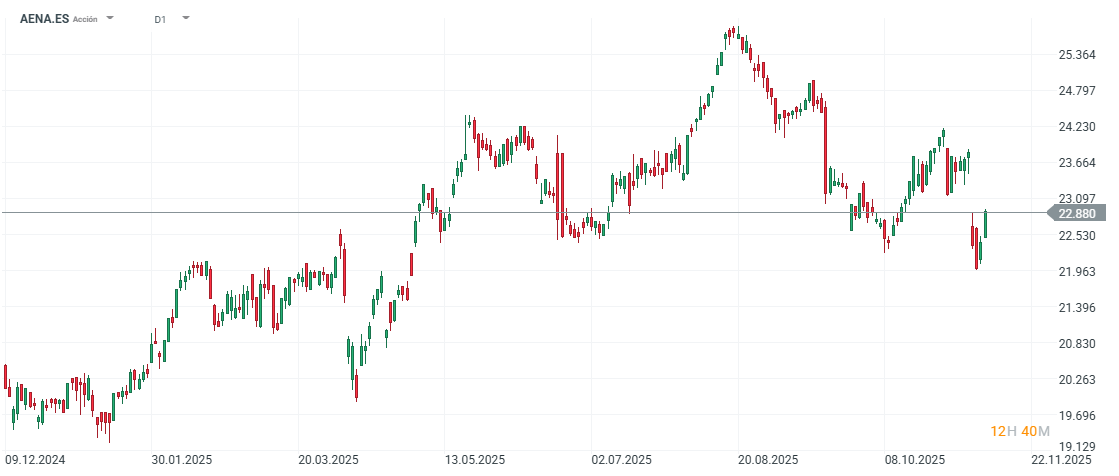 GrÃ¡fico con la cotizaciÃ³n de las acciones de Aena