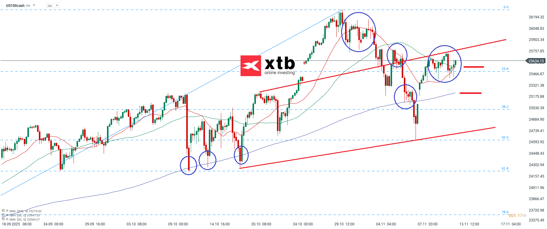Nasdaq Analyse im 4H Chart