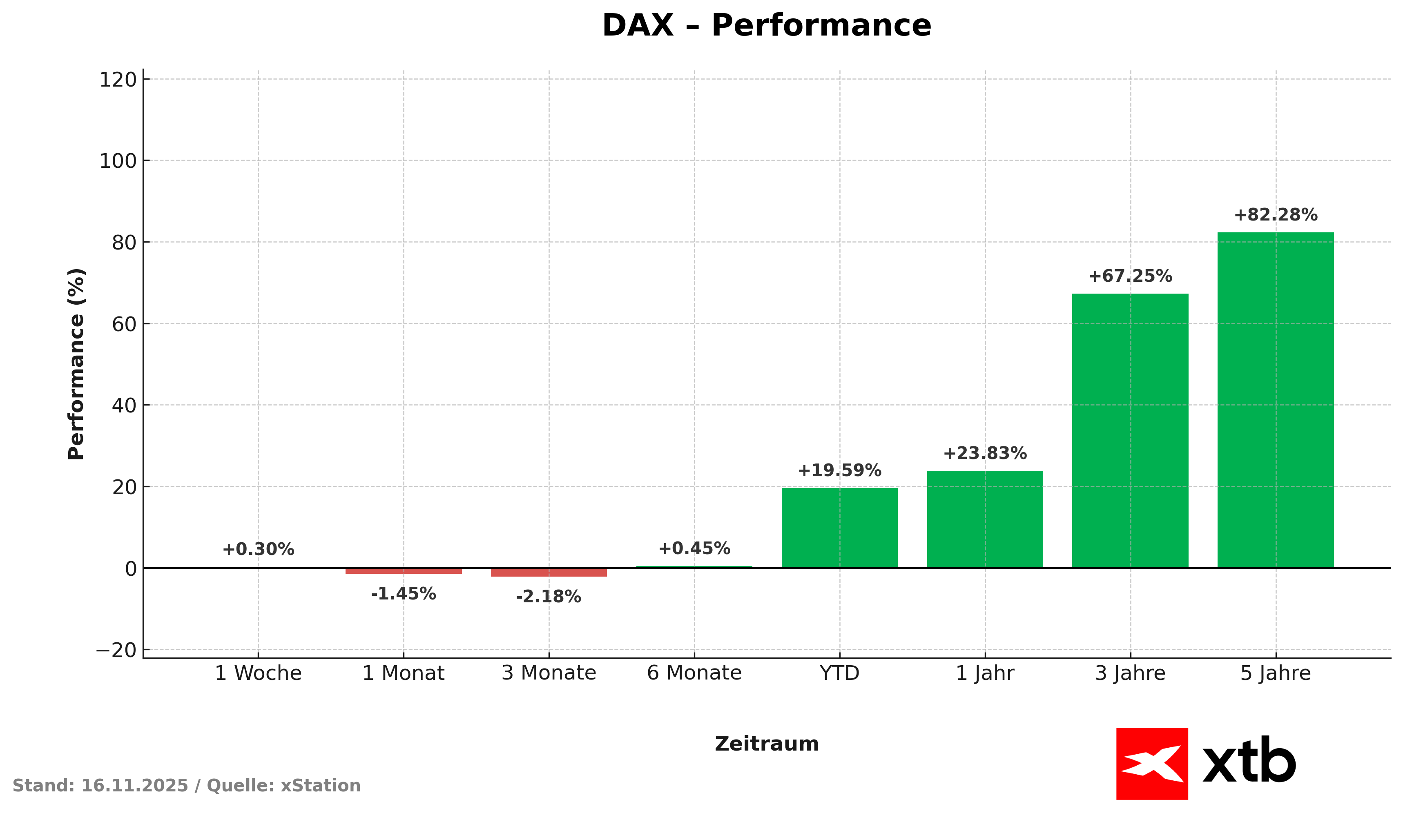 DAX Performance - prozentuale VerÃ¤nderung, Stand 16.11.2025