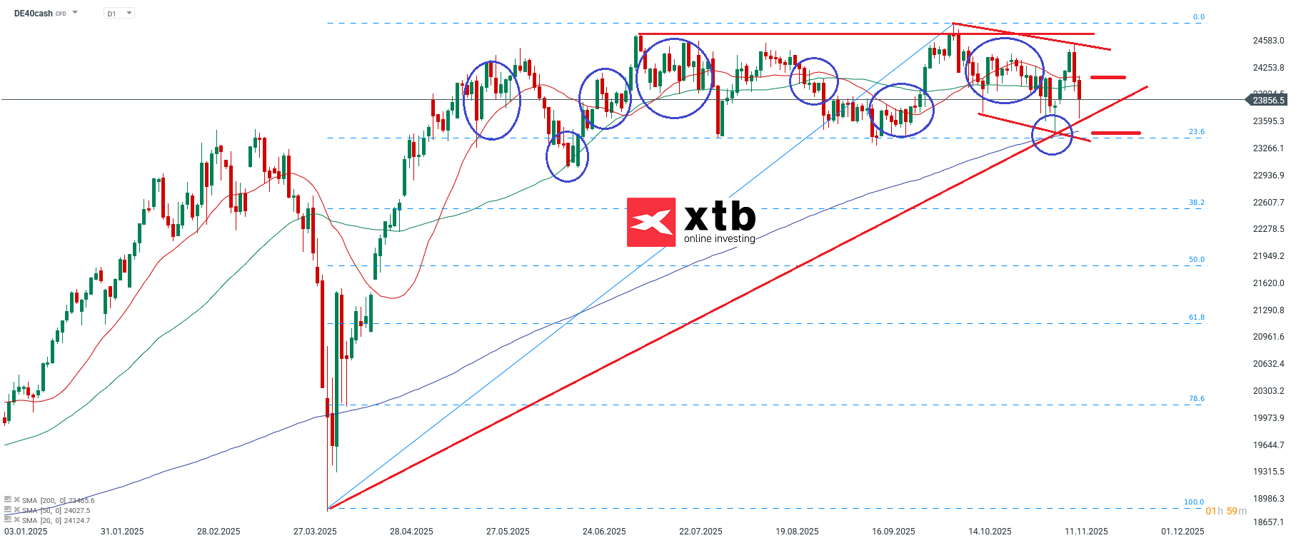 DAX Prognose - DAX Daytrading mit CFD, 16.11.2025