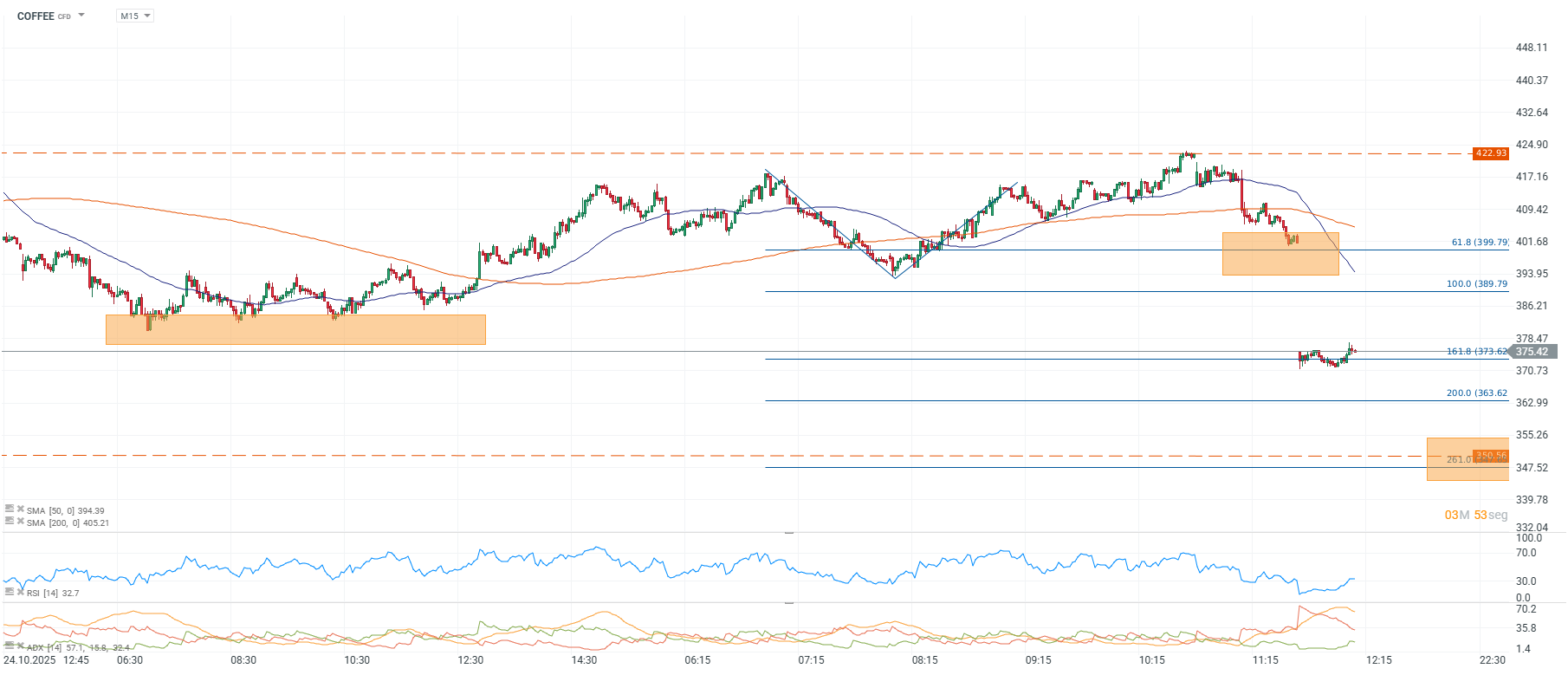 Grafico de precios del cafe
