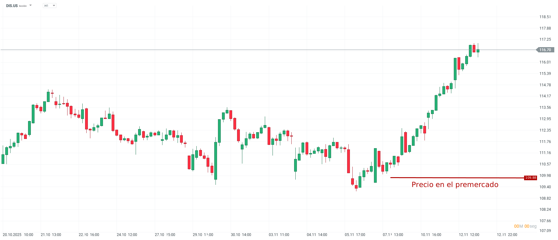 Grafico de precios de las acciones de Disney