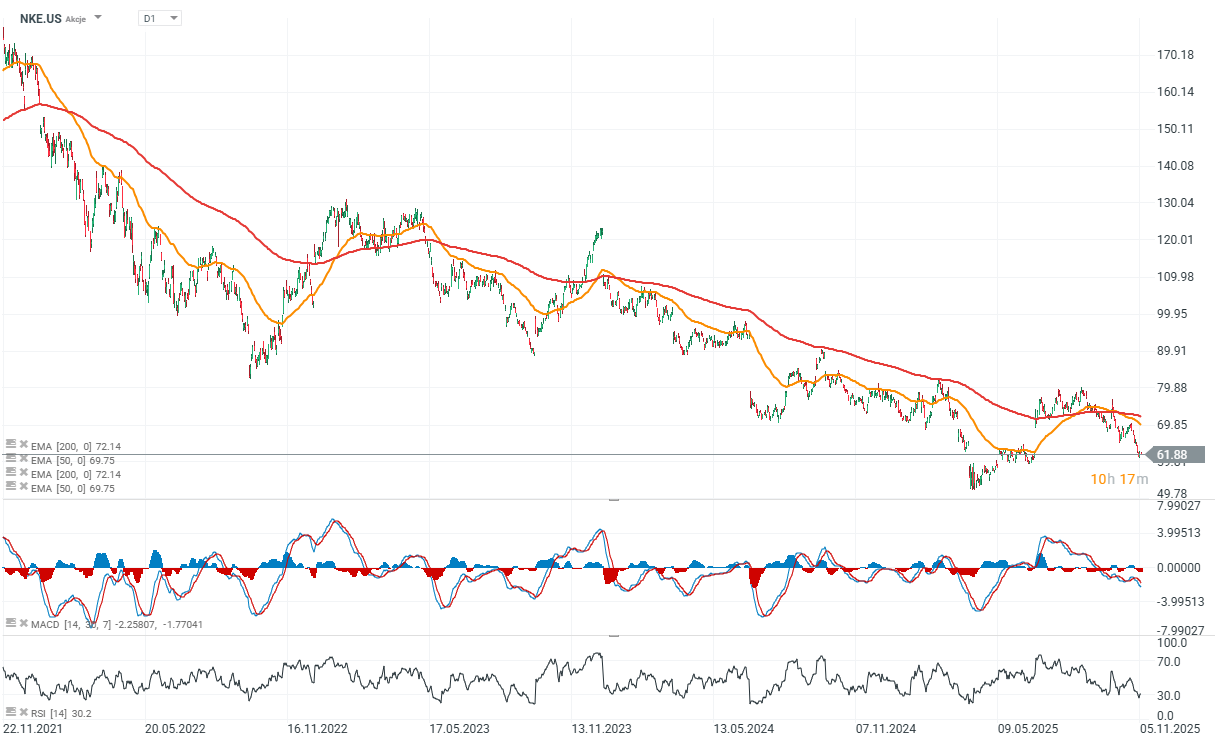 AnÃ¡lise grÃ¡fica de aÃ§Ãµes da Nike