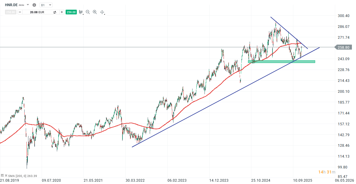 Hannover RÃ¼ck Prognose und Analyse am 11.11.25 - Daytrading