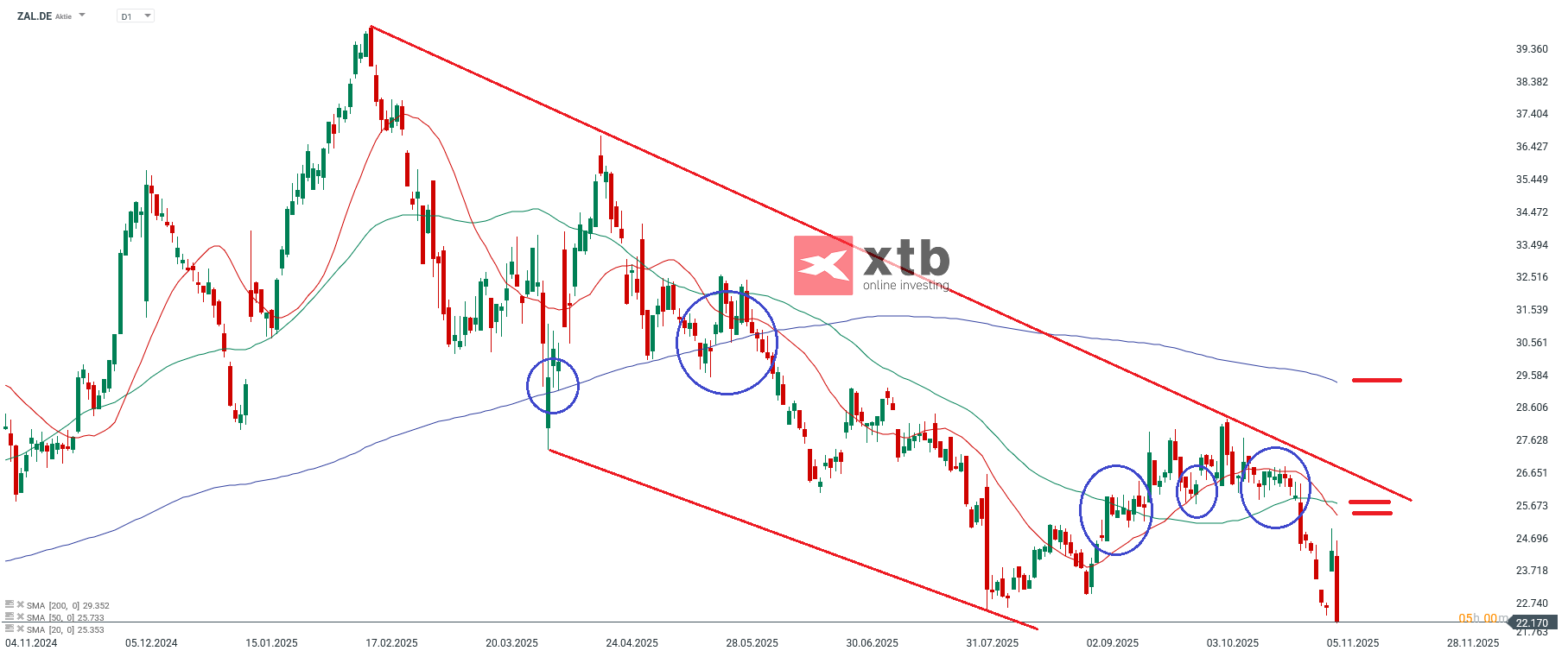 ZAL DAX Verlierer des Vortages