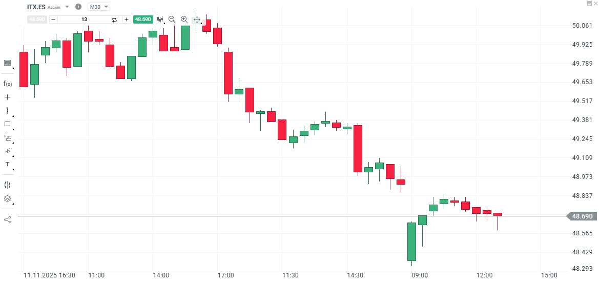GrÃ¡fico con la cotizaciÃ³n de las acciones de Inditex