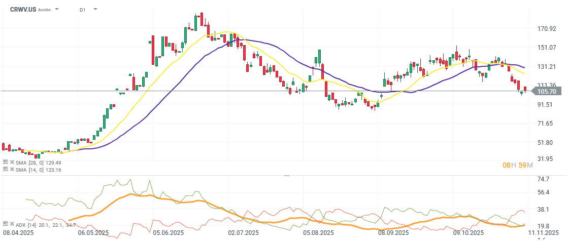 GrÃ¡fico con la cotizaciÃ³n de las acciones de CoreWeave 