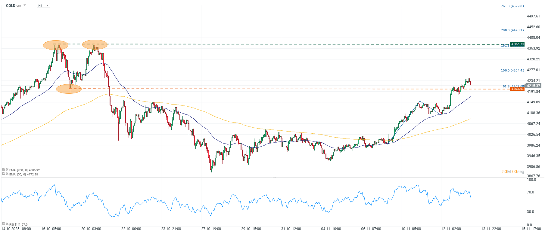 Grafico de precios del oro