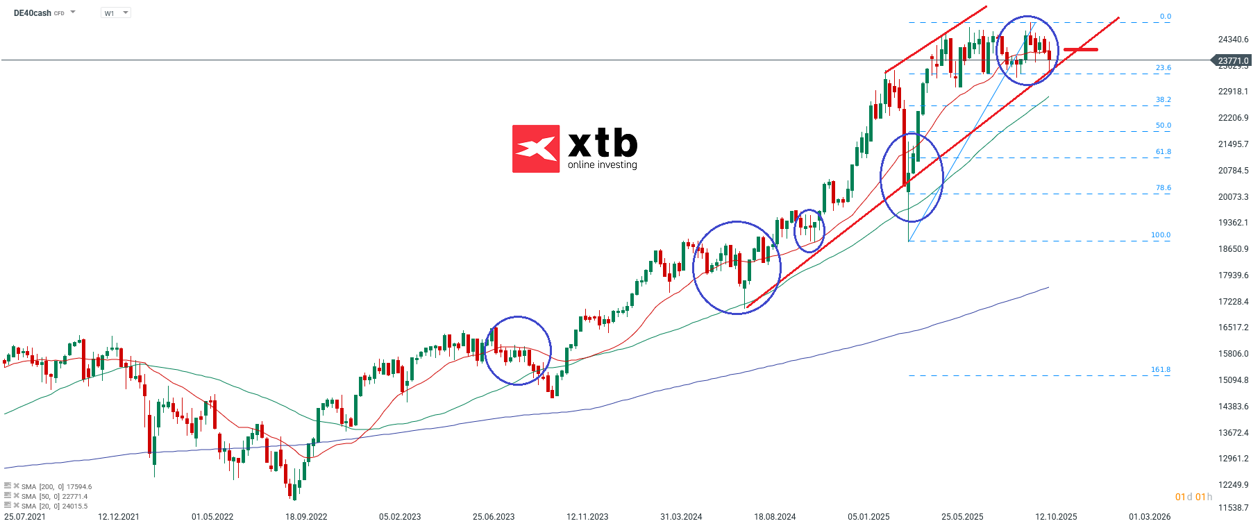 DAX Analyse am 09.11.2025 - CFD Daytrading, Prognose