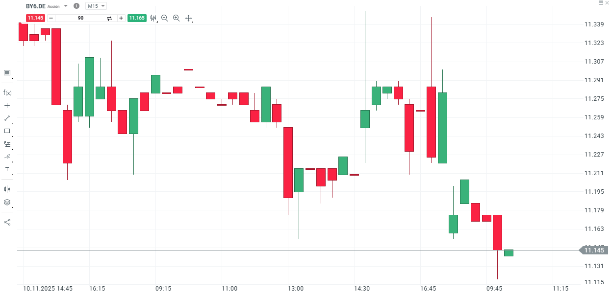 GrÃ¡fico con la cotizaciÃ³n de las acciones de BYD en Alemania