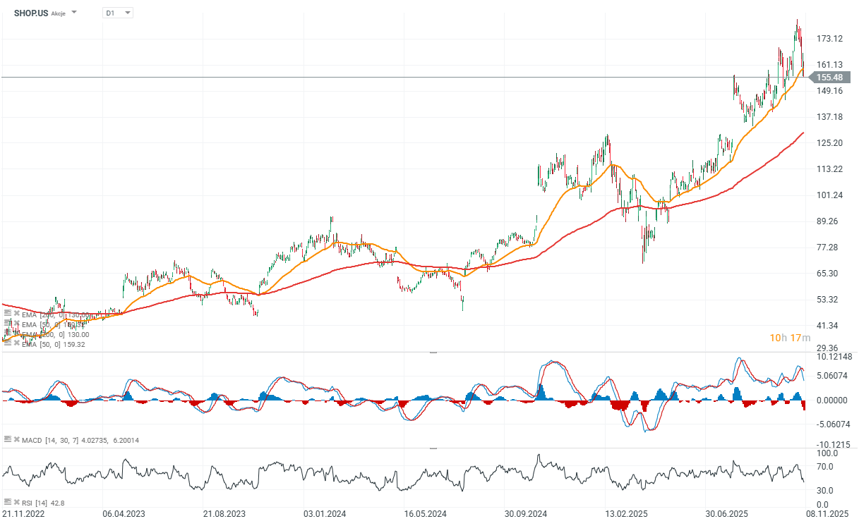 AnÃ¡lise grÃ¡fica de aÃ§Ãµes da Shopify