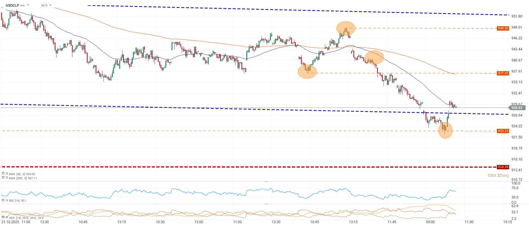 Grafico de precios del dolar en Chile