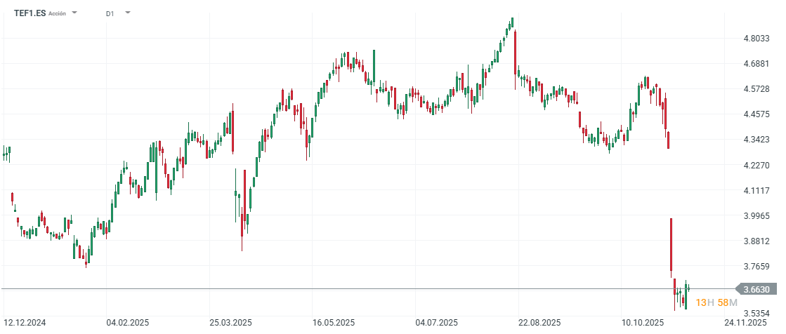 GrÃ¡fico con la cotizaciÃ³n de las acciones de TelefÃ³nica