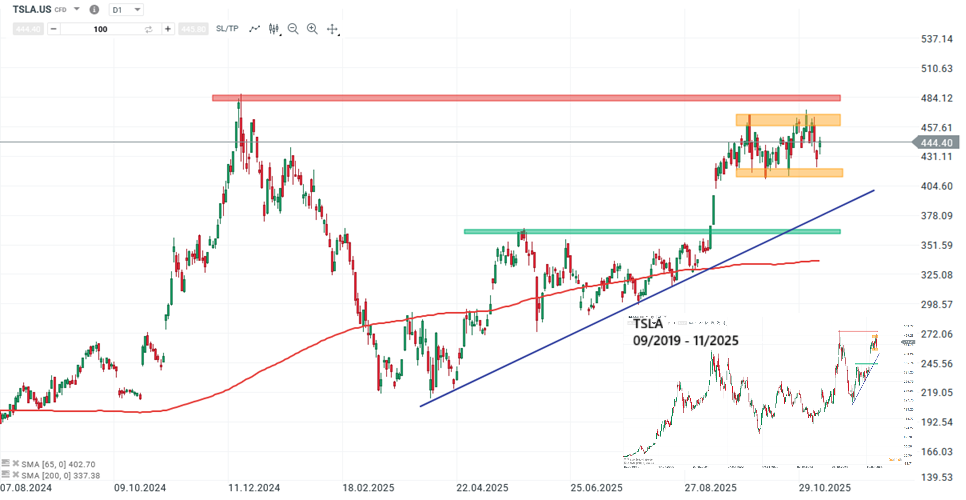 Tesla Prognose und Analyse am 11.11.25 - Daytrading