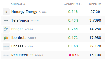 Tabla con las acciones que mÃ¡s suben del Ibex 35