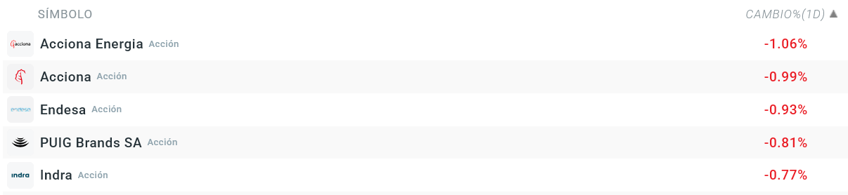 Tabla con las empresas que mÃ¡s caen del Ibex 35