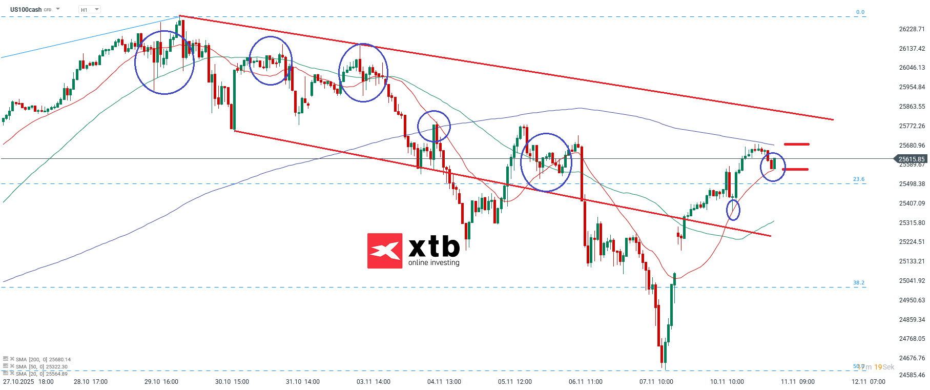 Nasdaq Prognose im Stundenchart