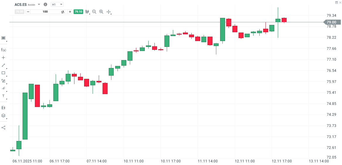 GrÃ¡fico con la cotizaciÃ³n de las acciones de ACS
