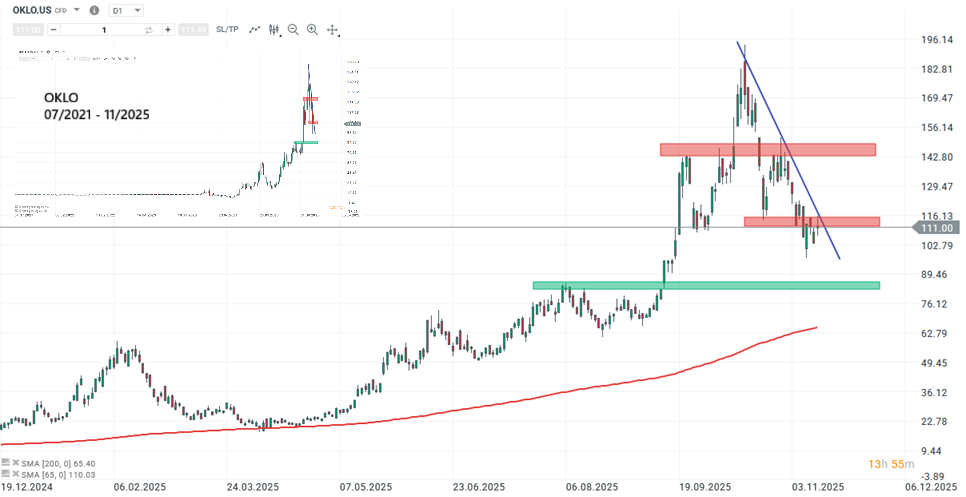 Oklo Aktie Prognose und Analyse am 13.11.25 - Daytrading