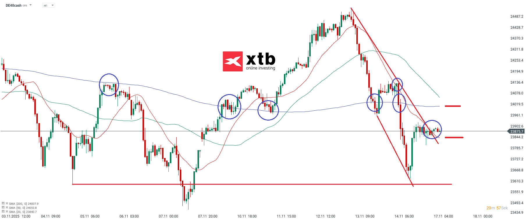 DAX Prognose am Montag