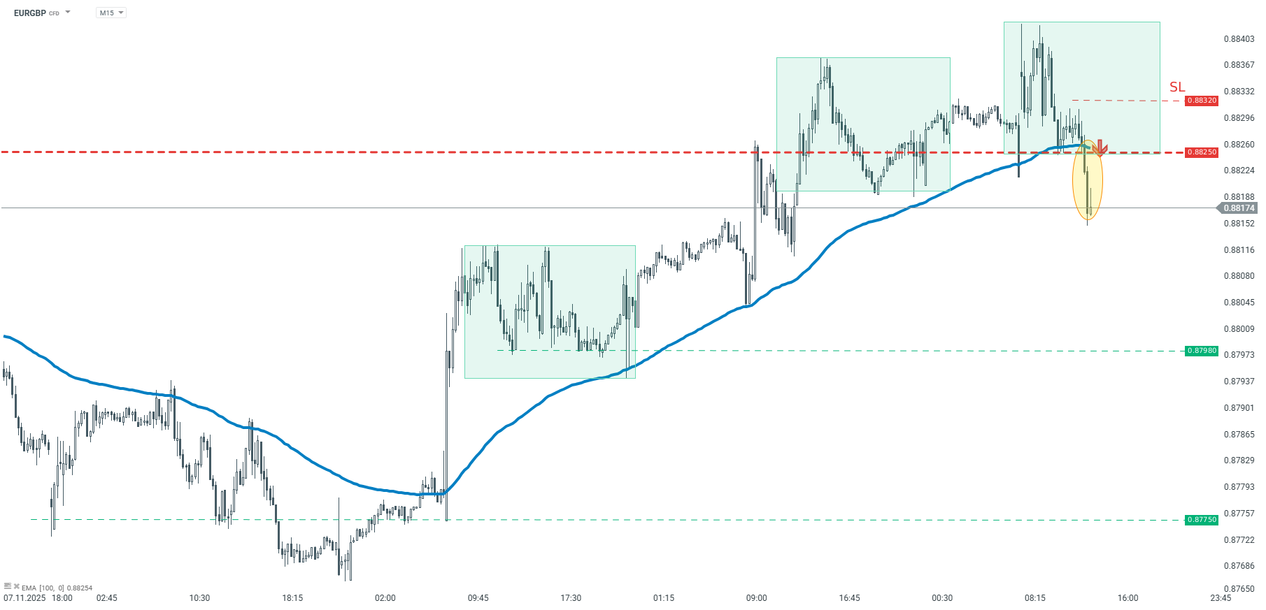 EURGBP Forex Chart (M15) Charttechnische Analyse