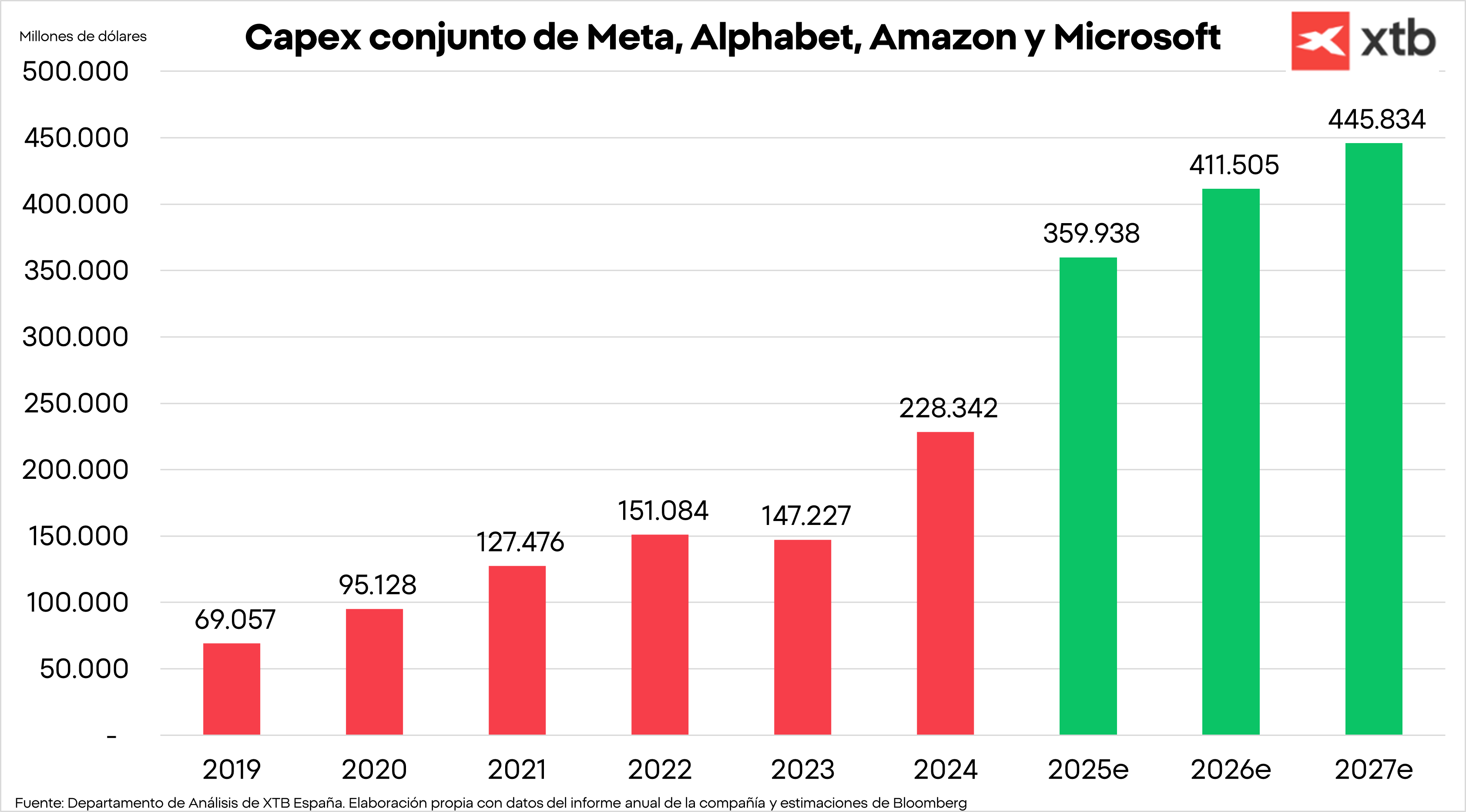 GrÃ¡fico con el capex conjunto de Meta, Alphabet, Amazon y Microsoft