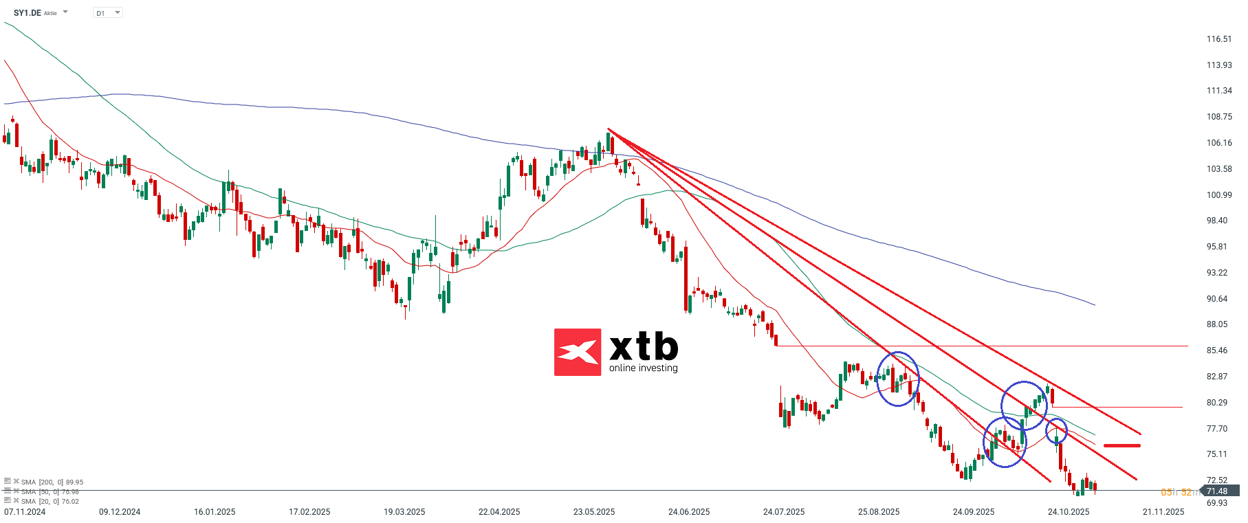 Symrise Prognose im Tageschart