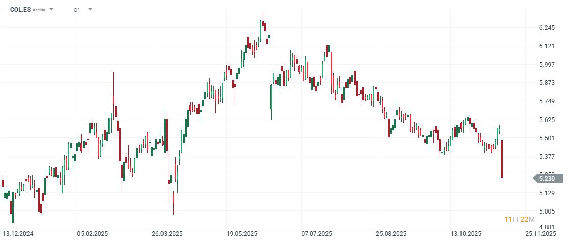GrÃ¡fico con la cotizaciÃ³n de las acciones de Colonial