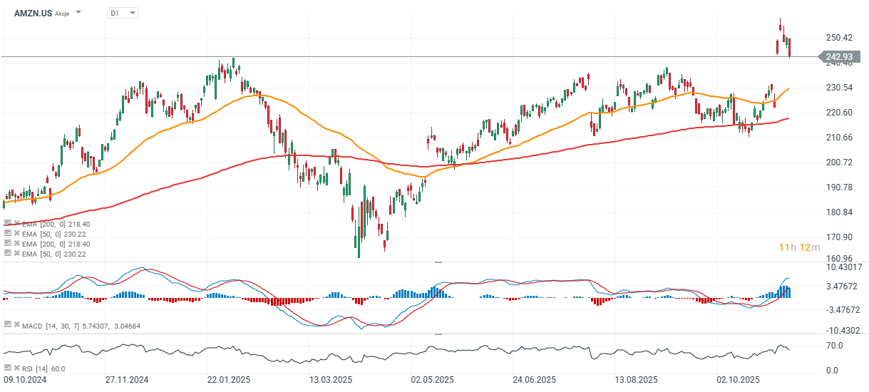 AnÃ¡lise grÃ¡fica de aÃ§Ãµes da Amazon