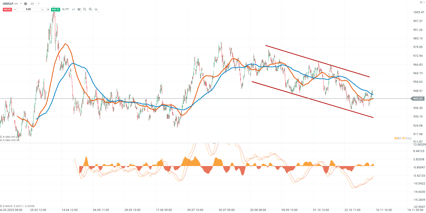 AnÃ¡lisis TÃ©cnico DÃ³larpeso hoy 10 de noviembre 2025