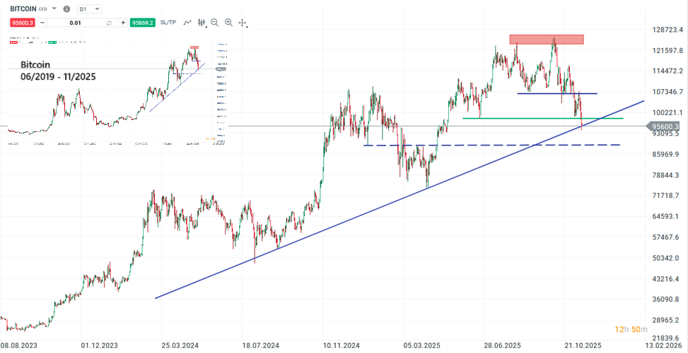 Bitcoin Prognose und Analyse am 15.11.25 - Daytrading