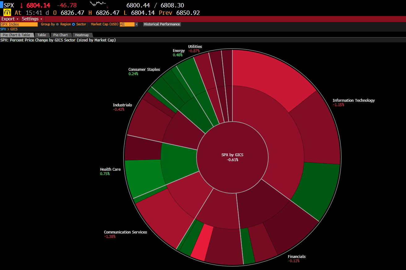 Weitere Sekotren des SPX