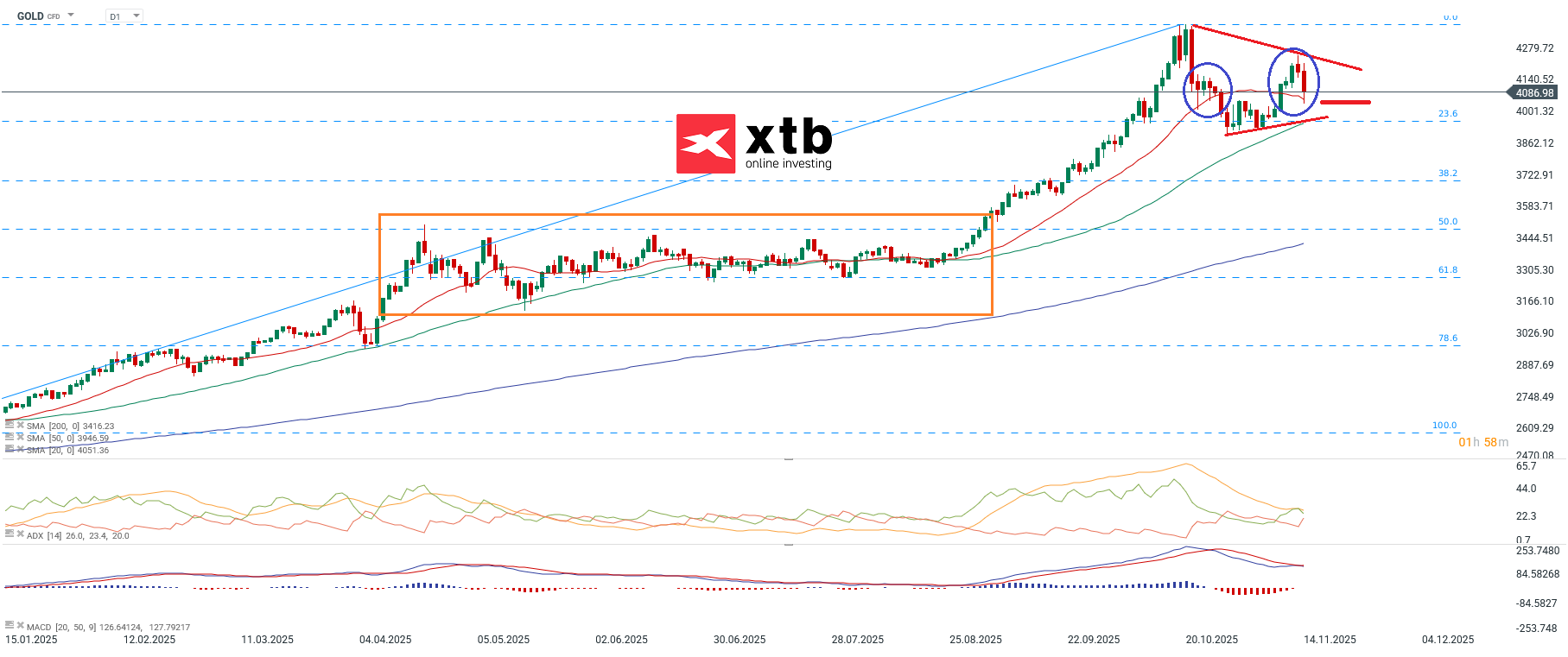Gold Prognose am 15.11.2025 - Gold Daytrading