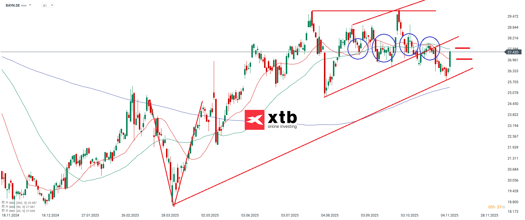 Bayer Prognose im Tageschart