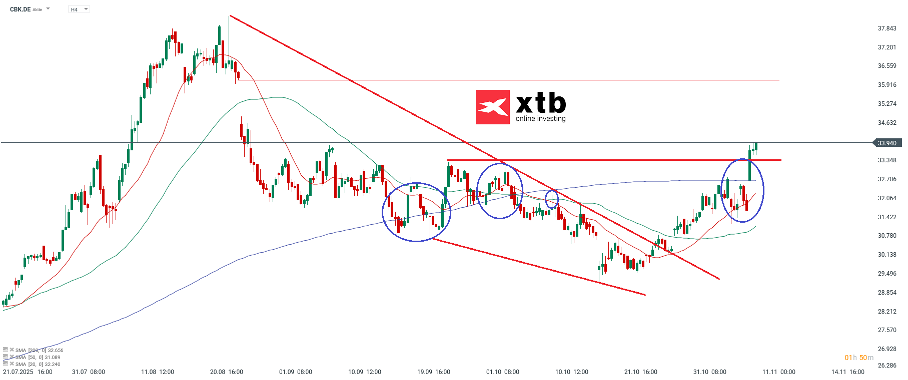CBK Analyse und Prognose DAX Gewinner