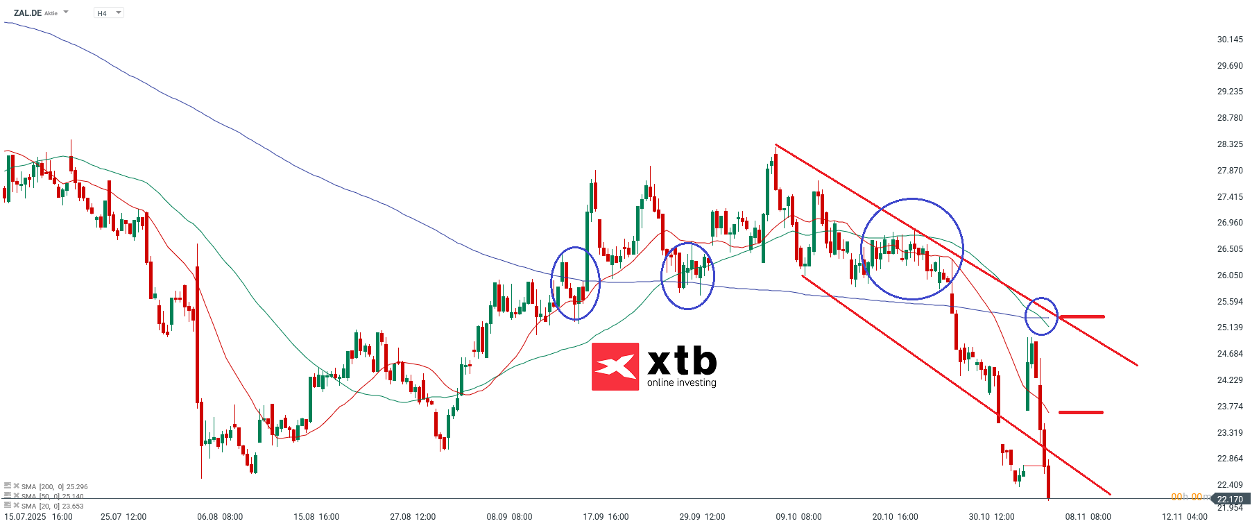 Zalando DAX Verlierer des Vortages