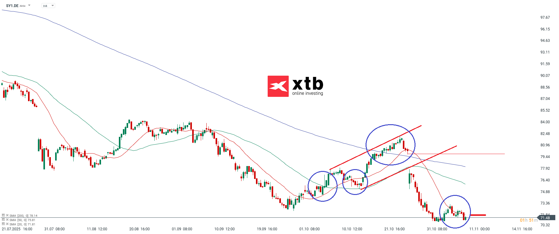 Symrise DAX Verlierer des Vortages