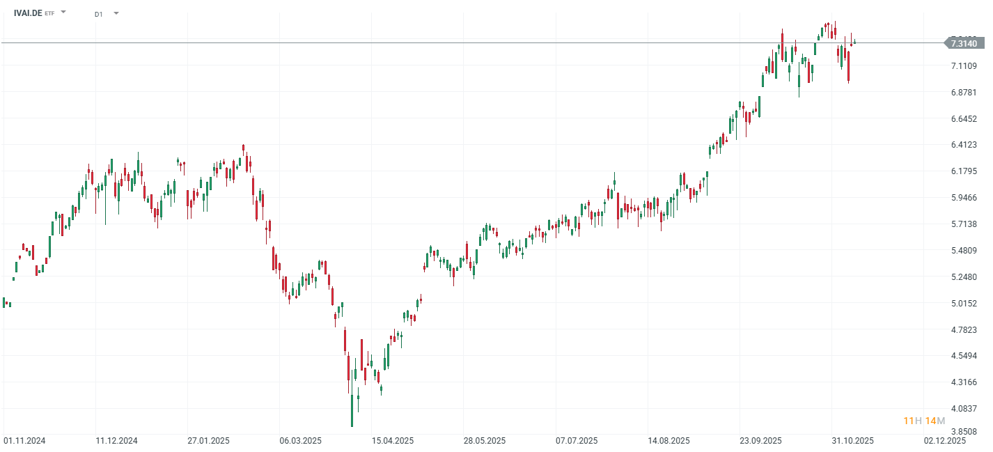 GrÃ¡fico con la cotizaciÃ³n del ETF Artificial Intelligence Enablers