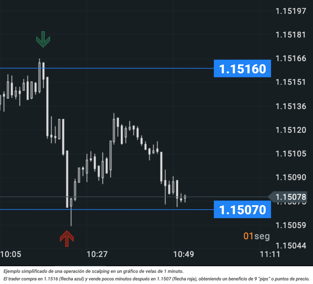 OperaciÃ³n de scalping