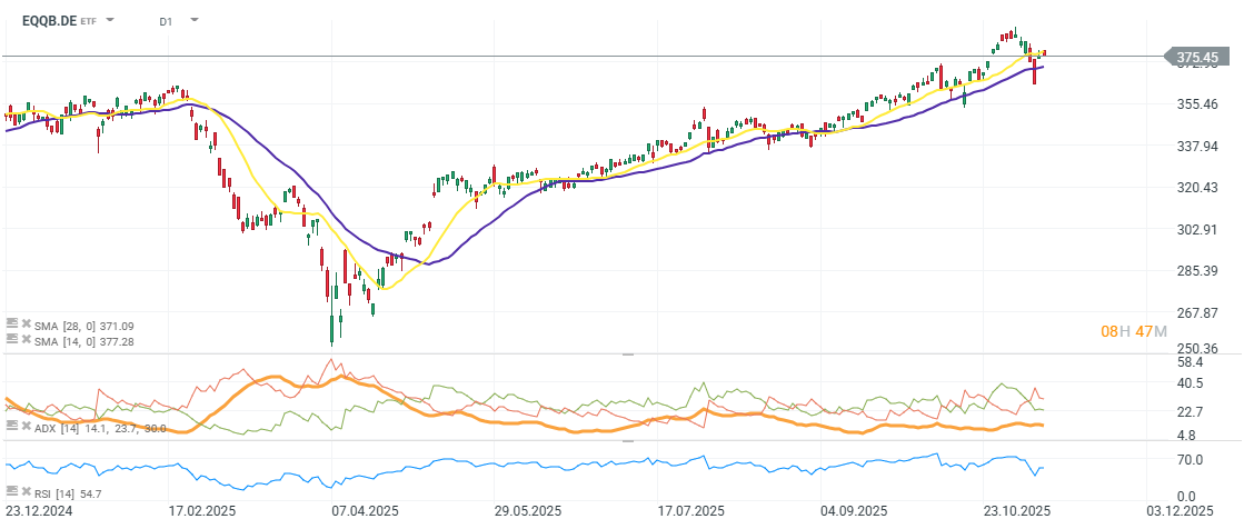GrÃ¡fico con la cotizaciÃ³n del ETF EQQB