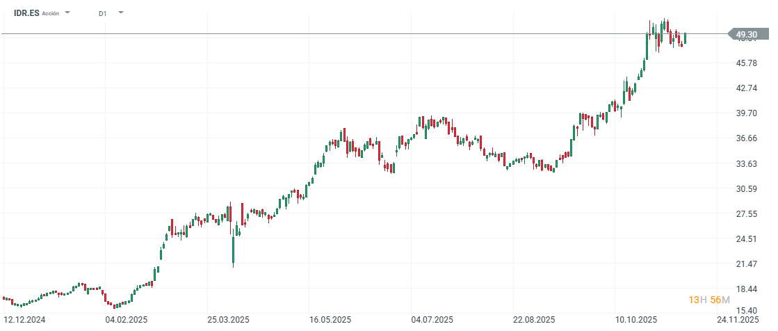 GrÃ¡fico con la cotizaciÃ³n de las acciones de Indra