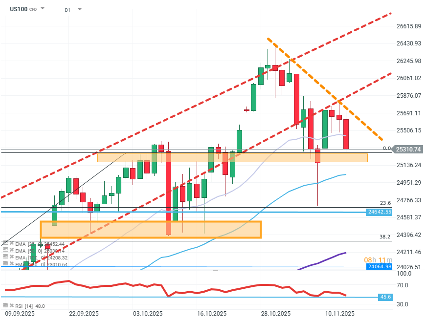 Nasdaq 100 Index Chart (D1) Charttechnische Analyse