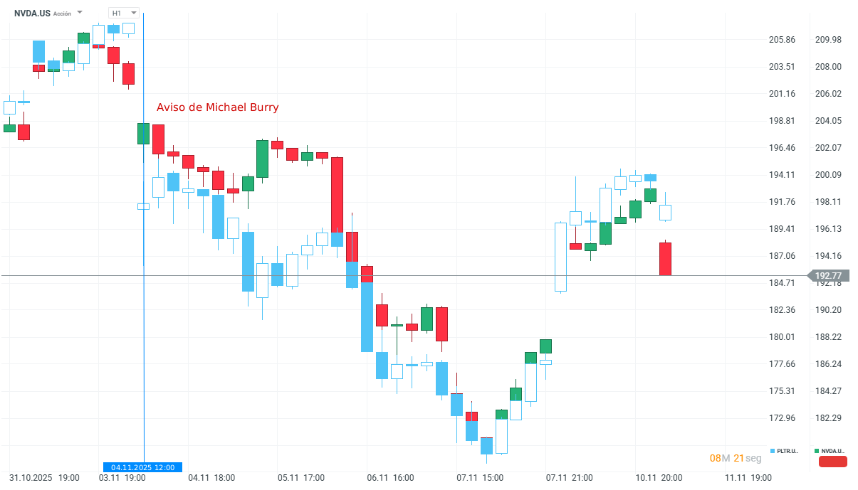 GrÃ¡fico con la cotizaciÃ³n de las acciones de Nvidia