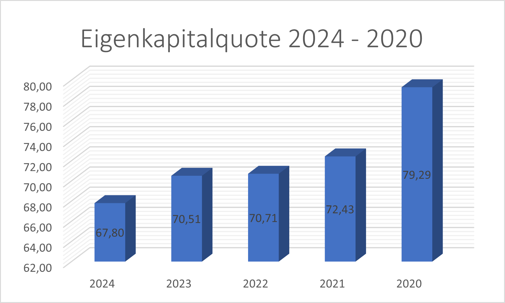 Eigenkapitalquote G24