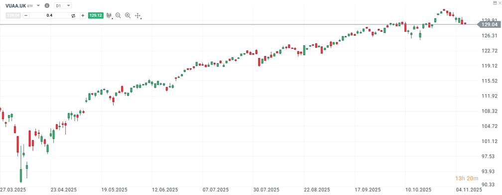 Graf vÃ½voje ceny ETF sledujÃ­cÃ­ho akciovÃ½ index S&P 500 v roce 2025, zobrazujÃ­cÃ­ postupnÃ½ rÅ¯st a krÃ¡tkodobÃ© korekce, pouÅ¾itÃ½ jako ilustrace dlouhodobÃ©ho vÃ½voje v ÄlÃ¡nku o srovnÃ¡nÃ­ ETF vs. podÃ­lovÃ½ch fondÅ¯.