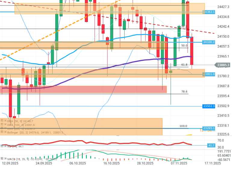 GrÃ¡fico con la cotizaciÃ³n del Dax 40